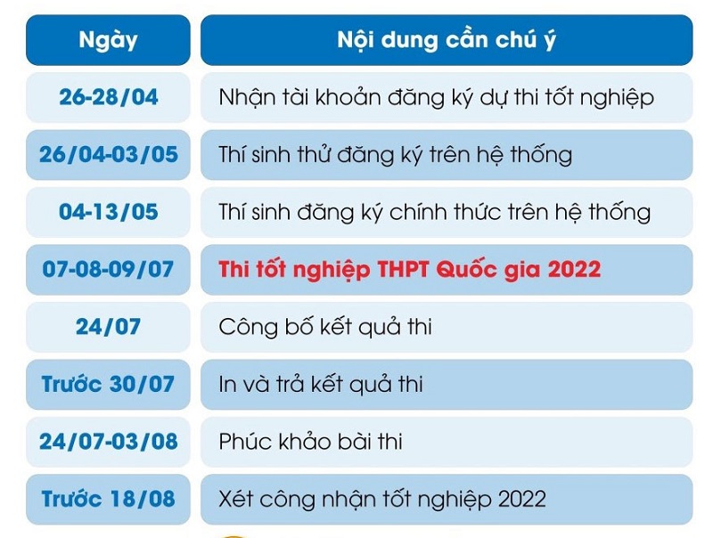 Các mốc thời gian quan trọng  trong kỳ thi THPT 2022